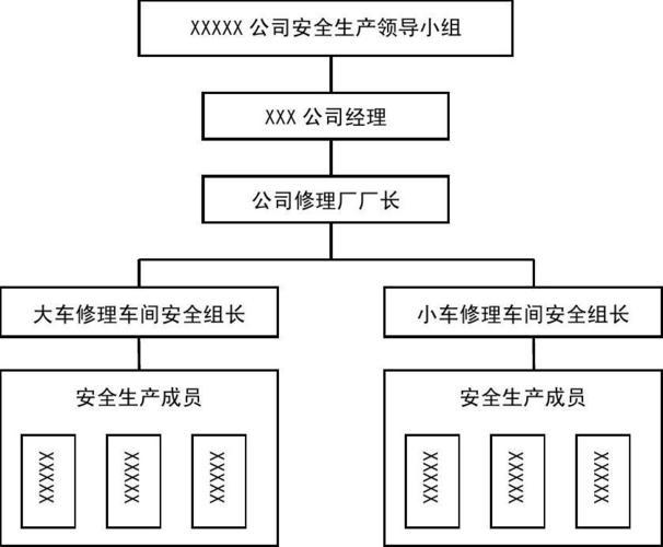 xxxxxx公司修理厂安全生产管理机构设置图